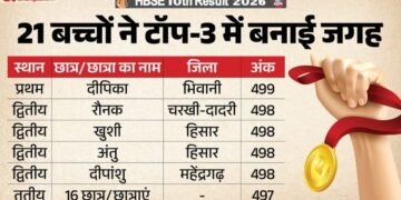 HBSE 10th Result OUT: दीपिका 499 अंक लाकर बनीं टॉपर, भिवानी का नाम किया रोशन; 16 बच्चों ने टॉप-3 में बनाई जगह