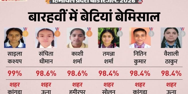 HPBOSE 12th Result 2026: 12वीं कक्षा में छात्राएं फिर अव्वल, 99 प्रतिशत अंक हासिल कर साइला बनीं टॉपर