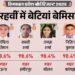 HPBOSE 12th Result 2026: 12वीं कक्षा में छात्राएं फिर अव्वल, 99 प्रतिशत अंक हासिल कर साइला बनीं टॉपर