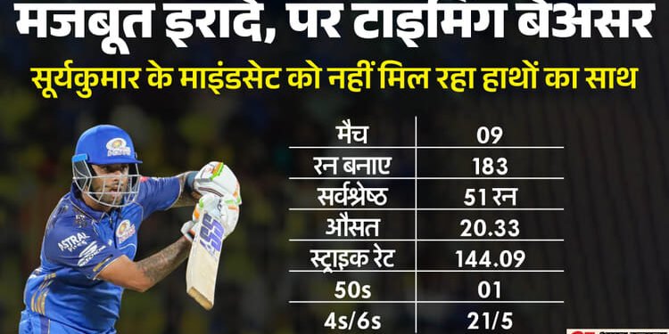 IPL 2026: 'सूर्य' की चमक क्यों पड़ी फीकी? कभी तेज गेंदबाजों के लिए थे मुसीबत, अब उन्हीं के खिलाफ कर रहे संघर्ष