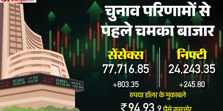 Share Market: पांच राज्यों के चुनावी नतीजों से पहले बाजार में बहार; सेंसेक्स 800 अंक उछला, निफ्टी 24240 के पार