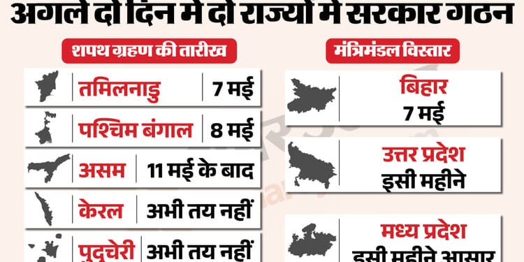 सरकार और विस्तार: तमिलनाडु में कल और बंगाल में 9 को शपथ ग्रहण, बिहार को मिलेंगे नए मंत्री, MP में भी अटकलें
