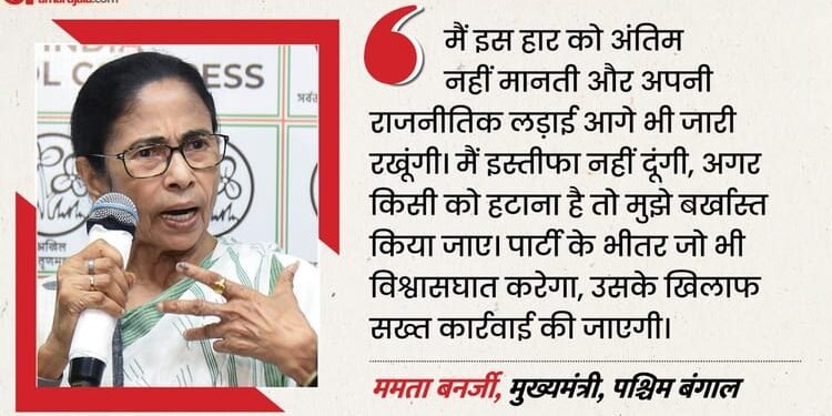 हार के बाद भी अडिग ममता: इस्तीफे से फिर किया इनकार, बोलीं- हटाना है तो हटा दें; बंगाल में बढ़ा सियासी पारा