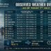 Weather: मानसून की पहली जोरदार बारिश से दिल्ली बेहाल, सरकारी दावे हवा में; जमीन पर सिर्फ पानी और परेशानी