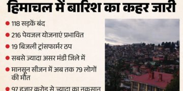Himachal Monsoon 2026: मानसून ने हिमाचल में मचाई तबाही, 118 सड़कें बंद; नुकसान 972 करोड़ के पार; 79 मौतें