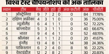 WTC Points Table: हार के बाद भी डब्ल्यूटीसी अंक तालिका में शीर्ष पर बरकरार ऑस्ट्रेलिया, भारत से आगे बांग्लादेश