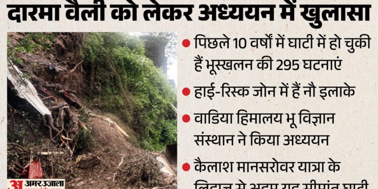 उत्तराखंड: सीमांत दारमा वैली का 58 फीसदी इलाका भूस्खलन के मुहाने पर, वाडिया संस्थान के अध्ययन में हुआ खुलासा