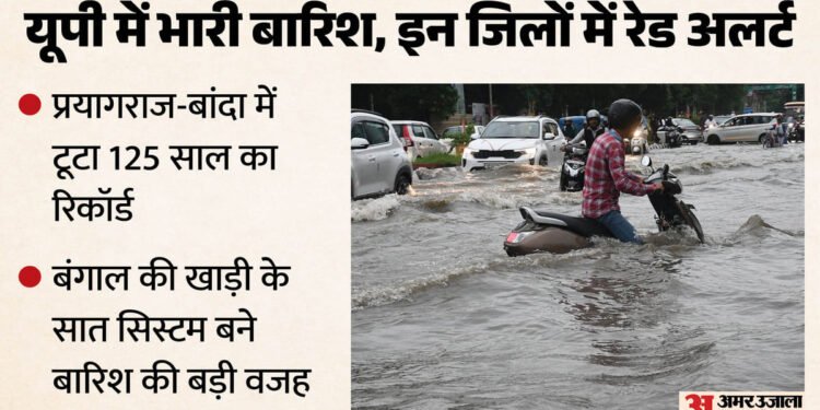 यूपी: 6 सितंबर तक भारी बारिश-बाढ़ का पूर्वानुमान, आज 21 जिलों में जमकर बरसात का अलर्ट; सतर्कता के निर्देश