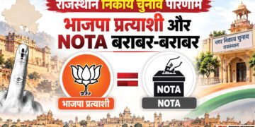 राजस्थान निकाय चुनाव परिणाम: इस सीट पर भाजपा प्रत्याशी को मिले सिर्फ 1 वोट, निर्दलीय प्रत्याशी भी रहा इनसे आगे